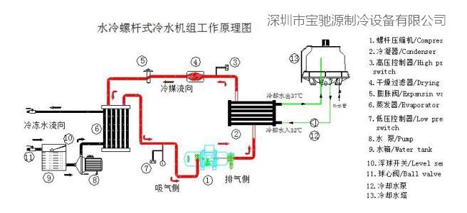 水冷螺杆式冷水机组原理图.jpg