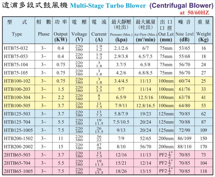 HTB多段式鼓風(fēng)機(jī)性能參數(shù).png