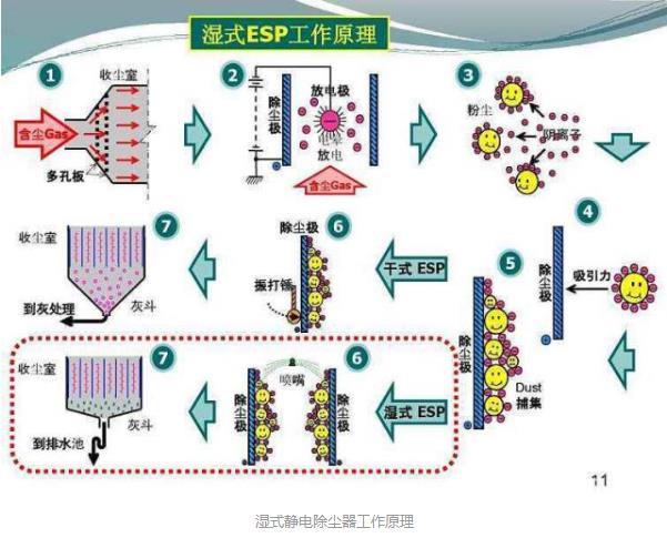 湿式电除尘器原理.jpg