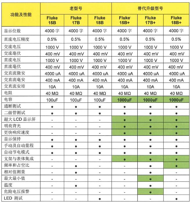 Fluke 15b+_17b+_18b+對照表.jpg