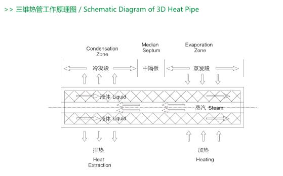 三維熱管工作原理圖.png