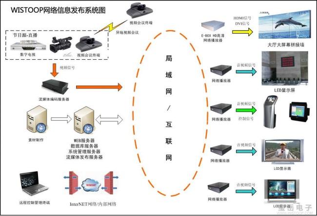 智能信息发布管理系统