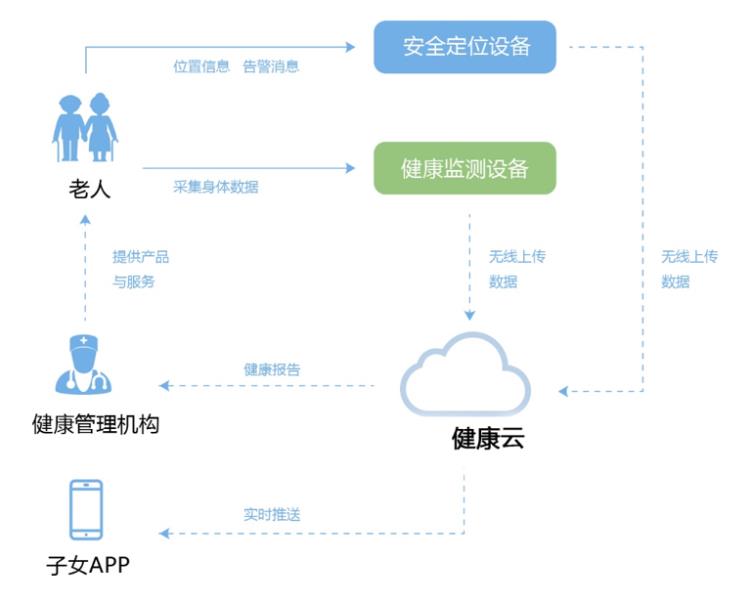 智能化和智慧化居家养老方式